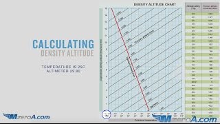 How To Calculate Density Altitude [upl. by Lynnet]