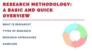 Basic Explanation of Research Methodology What is Research Types of Research Methods Sampling [upl. by Laaspere]