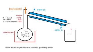 Op een rijtje gezet De scheidingsmethoden [upl. by Punke307]