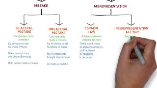 Contract Law  Chapter 6 Vitiating Factors Degree  Year 1 [upl. by Dihsar570]