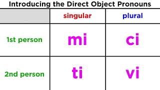 Direct Object Pronouns in Italian [upl. by Nyrat]