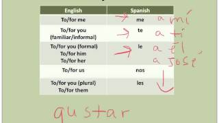 Indirect Object Pronouns in Spanish [upl. by Ellinger186]