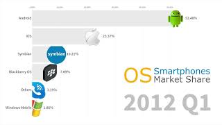 Most Popular Smartphone Operating Systems 2007  2019 Android vs iOS [upl. by Flossi498]