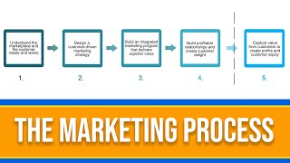 What is the Marketing Process 5 Step Marketing Explained [upl. by Freddy]