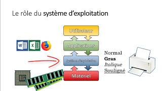 Lordinateur et le système dexploitation [upl. by Chaing]