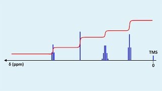 Cours de Chimie TS Spectres 233  Spectres RMN Applications [upl. by Nnalorac]