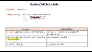 HashMap Vs LinkedHashMap  Collection Framework [upl. by Sewole1]