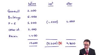 Impairments  Impairment CGU  ACCA Financial Reporting FR [upl. by Bevon]