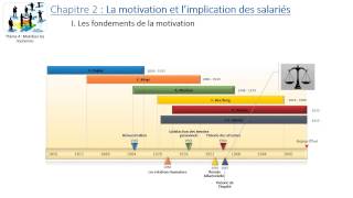 Thème 4  Chapitre 2  La motivation et limplication des salariés [upl. by Nuhsed]