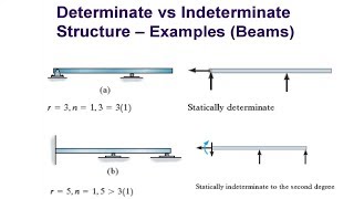 Determinate Indeterminate and Unstable Structures [upl. by Dlanod604]