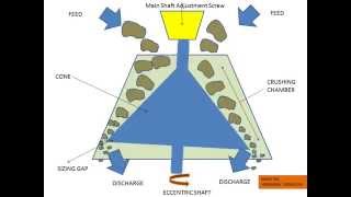 How does a Cone Crusher works Mineral Processing [upl. by Enoid438]