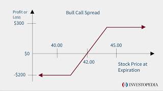 Bull Call Spread  Investopedia [upl. by Yboj]