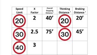 Stopping Distances [upl. by Ahseetal]