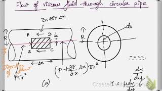 Hagen Poiseuille equation [upl. by Trubow860]