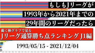 Jリーグ29年間の歴史上 最も多く勝ち点を稼いだチームは？？？総合順位がついに判明【通算勝ち点ランキング J1編】2022年版 Bar chart race [upl. by Ardnued]