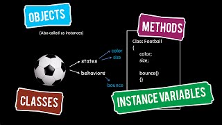 Java Tutorials 03  Objects  Classes  Methods  Instance Variables [upl. by Asiralc]