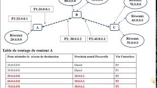 Réseaux  44  Passerelle par défaut  Algorithme de routage [upl. by Julie766]